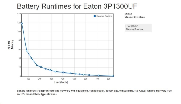 Eaton 3P Ellipse UPS USB FR, 1300 VA, 840 W, Vstup: C14, Výstupy: (4) Typ E, (4) Pouze přepěťová ochrana Typ E, USB nabí