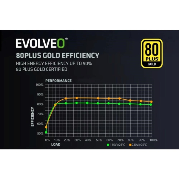 EVOLVEO G850 zdroj 850W, 80+ GOLD, ATX 3.1, aPFC, 140 mm ventilátor, záruka 3 roky, bílý