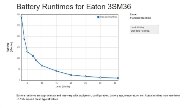 Eaton 3S Mini UPS, 36W DC, 9V/12V/15V/19V, 2200mAh, 4 různé konektory
