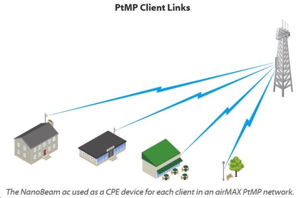 UBNT airMAX NanoBeam AC 2x19dBi Gen2 [AP/Client, 5GHz, 2x19dBi, 10/100/1000 Ethernet, airMAX ac]