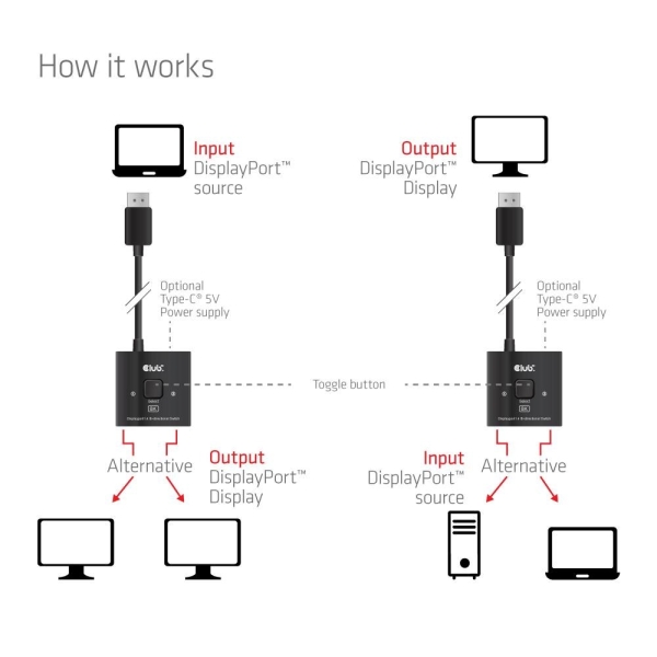 Club3D Switch, DP na 2x DP Oboustranný 2v1, 8K60Hz, 0,5m
