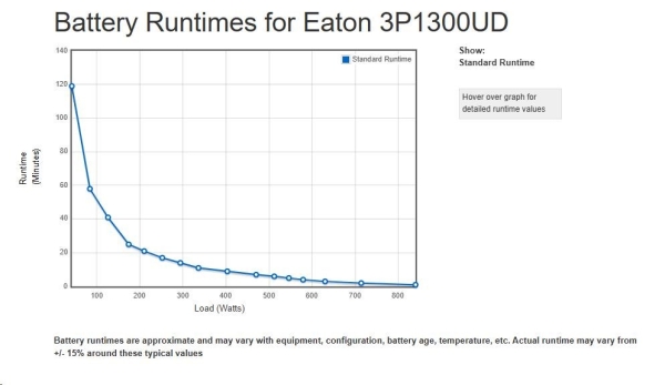 Eaton 3P Ellipse UPS DIN USB, 1300 VA, 840 W, Vstup: C14, Výstupy: (3) Typ E, (1) Pouze přepěťová ochrana Typ E, Tower