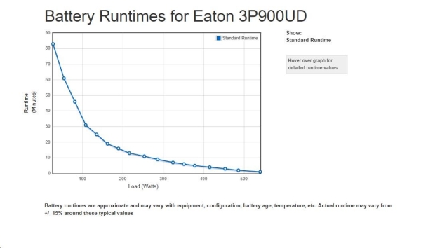 Eaton 3P Ellipse UPS DIN USB, 900 VA, 540 W, Vstup: C14, Výstupy: (3) Typ E, (1) Pouze přepěťová ochrana Typ E, Tower