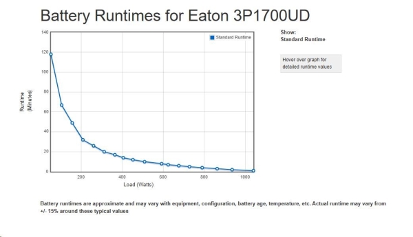 Eaton 3P Ellipse UPS DIN USB, 1700 VA, 1040 W, Vstup: C14, Výstupy: (3) Typ E, (1) Pouze přepěťová ochrana Typ E, Tower