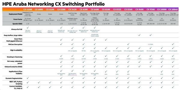 HPE Aruba Networking CX 6000 48G Class4 PoE